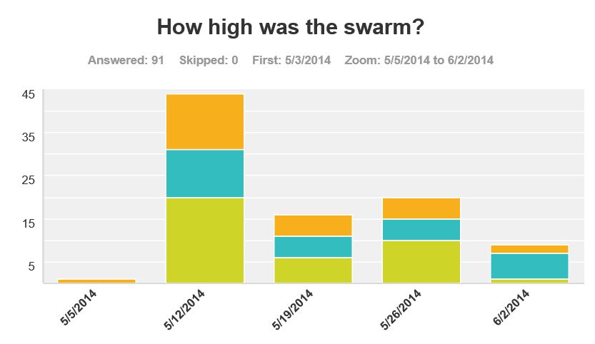 2014-0606_swarm height by week